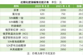 二铵暴涨400元/吨，尿素每吨上调500，厂家价格纷纷上调图片