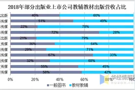 新高考改革浪潮下，教辅教材出版是一门怎样的生意？图片