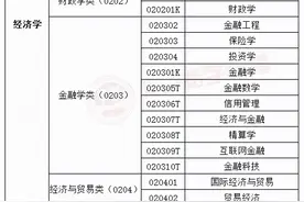 经济学专业是中国大学最卷的专业？经济学相关专业都有哪些？图片