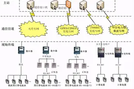 配电网电力用户用电信息采集系统更具发展前途的远程自动抄表系统图片