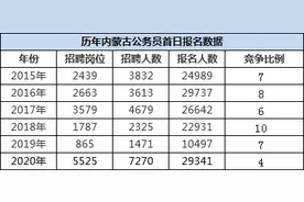 内蒙古省考报名首日近3万人，无人报考岗位1531个图片