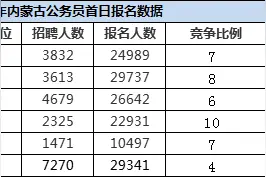 内蒙古省考报名首日近3万人，无人报考岗位1531个图片