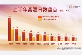 上半年全国高温日数出炉，西安位列全国省会首府城市第5图片