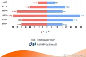 论奥运金牌数量，中国女运动员才是yyds图片