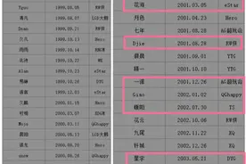 KPL选手年龄,770近30,看起来二三十其实是十七八岁弟弟,最小03年图片