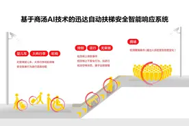 迅达上海工厂发运第15万台扶梯 与商汤合作开发安全智能响应系统图片
