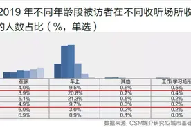 多家数据机构解读2019广播收听市场，中国之声一马当先图片