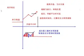 开盘30分钟-----洞悉主力的意图（1）图片