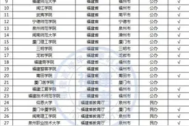 最新整理 | 福建省内33所本科院校2020艺术类专业录取分公布图片