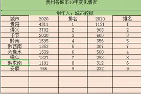 风云巨变——贵州9市（州）经济排名发生变化，黔南铜仁排名上升图片
