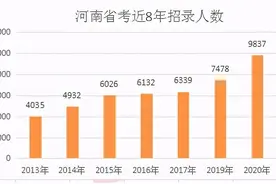 大数据解读河南省考公告：缩招明显！还有哪些特征值得重视？图片
