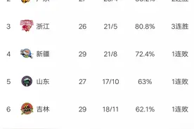 CBA最新积分榜:辽宁轻取黑马，广州3连胜，北京被挤到第15图片
