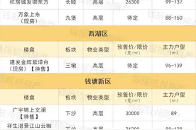 杭州刚需指南：200个3.5万元/㎡以下楼盘，我们帮你整理好了图片