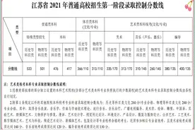 江苏高考省控线及分段表：开启高考新元年，约6成考生可上本科图片