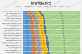 三星S20+ 1080P+120Hz续航充电简报图片