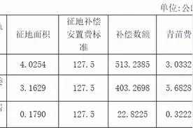 漯河：三个村土地征收补偿标准公布图片