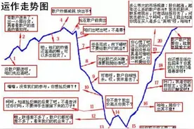 经典好文：主力洗盘时，怎么都洗不掉散户怎么办？（先收藏）图片