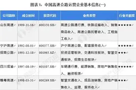 「行业深度」洞察2021：中国高速公路行业竞争格局及市场份额分析图片