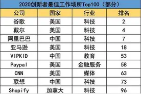 阿里巴巴获评最佳创新工作环境中国第一，原因竟是这些……图片