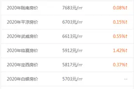 甘肃各市房价，一夜之间，全部涨了图片