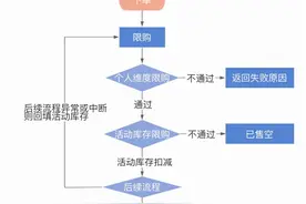 关于订单库存扣减的最佳实践图片