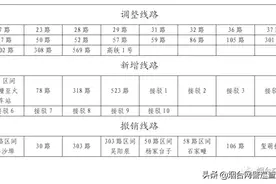烟台市区41条公交线路拟调整、新增及撤销!有你常坐的吗？图片