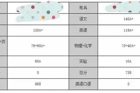 2020年安徽中考七地市第一名和市区普高录取最低控制线大比拼！图片