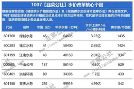 水价改革：自来水新规实施，自来水价格提升预期强烈图片