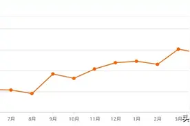 徐州4月各区房价表出炉！914个小区小区谁涨谁降了？图片