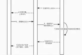 Spring Boot实战分页查询附近的人：Redis+GeoHash+Lua图片