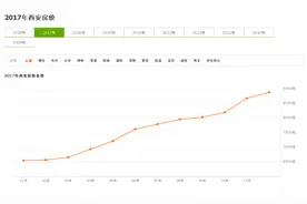 西安房价连涨4年突破3万，下半年68个纯新盘能“捡漏”吗？图片