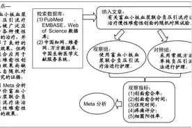 富血小板血浆联合负压引流治疗慢性难愈性创面的Meta分析图片