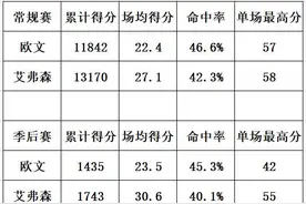 28岁欧文和28岁艾弗森得分数据对比，差距比想象更大图片