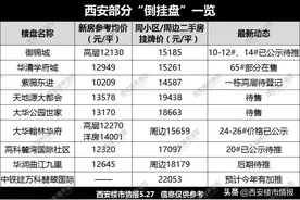 独家！2020年西安“抗跌”楼盘名单曝光！图片