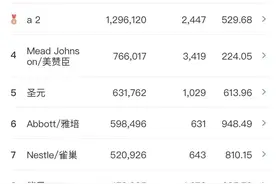 双11飞鹤、完达山等狂揽近千万销售额，儿童粉头部品牌成型？图片