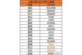 选择中考区，升学压力少一半！普娃照样冲刺拼搏985名校图片