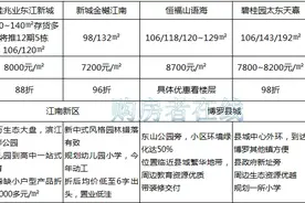同样首付20万左右，博罗这5个盘怎么选？图片