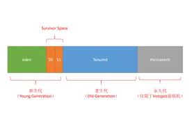 Java面试必考问题：Java堆内存管理机制图片