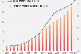 2019世界500强全面分析：全球第一，大而不强，三大建议图片