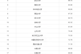 2020年武书连中国大学评价排行榜发布，请查收我们的成绩单图片