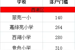一张表 集齐杭州一二线学区 （购房家长必看！）图片