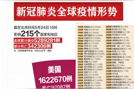 最新：全球近529万例，巴西升至全球第二图片