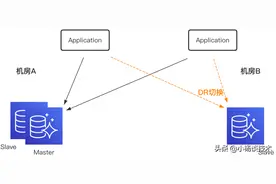 异地多活-MySQL实时双向(多向)复制图片