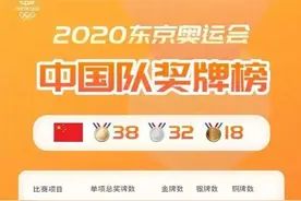 中国队，收官！38金32银18铜！中国军团交出境外参赛最佳成绩单！图片