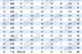 物理、化学决赛将近，这些省份的中学生竞赛优势这么明显图片