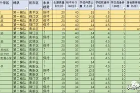 成都6月40所热门小学学区房最新房价变化，学区房涨价了吗？图片