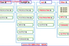 Iptables防火墙详细介绍图片