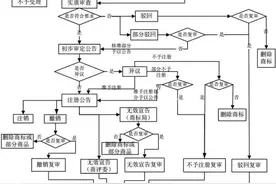 商标案件审理是“疑罪从无”还是“自证清白”？图片