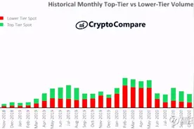 币圈赌场Coinbase的投资价值分析图片