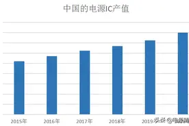 月订单1.87亿颗，芯片国产化浪潮下，高端电源芯片市场的角逐图片